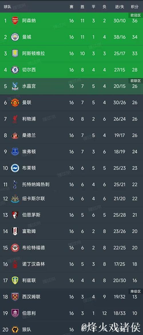 随着红魔4-4伯恩茅斯，英超第16轮结束所有比赛，最新积分榜如下